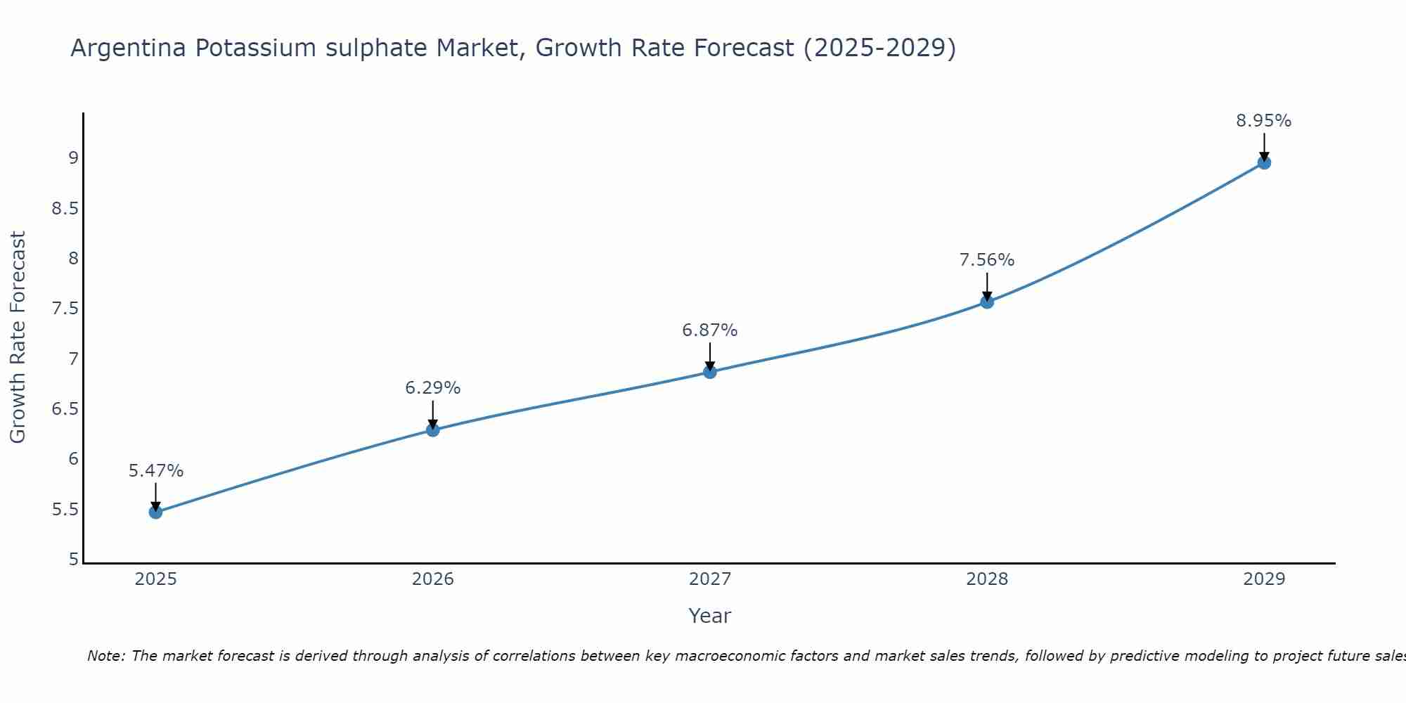 Argentina Potassium sulphate Market Size Growth Rate