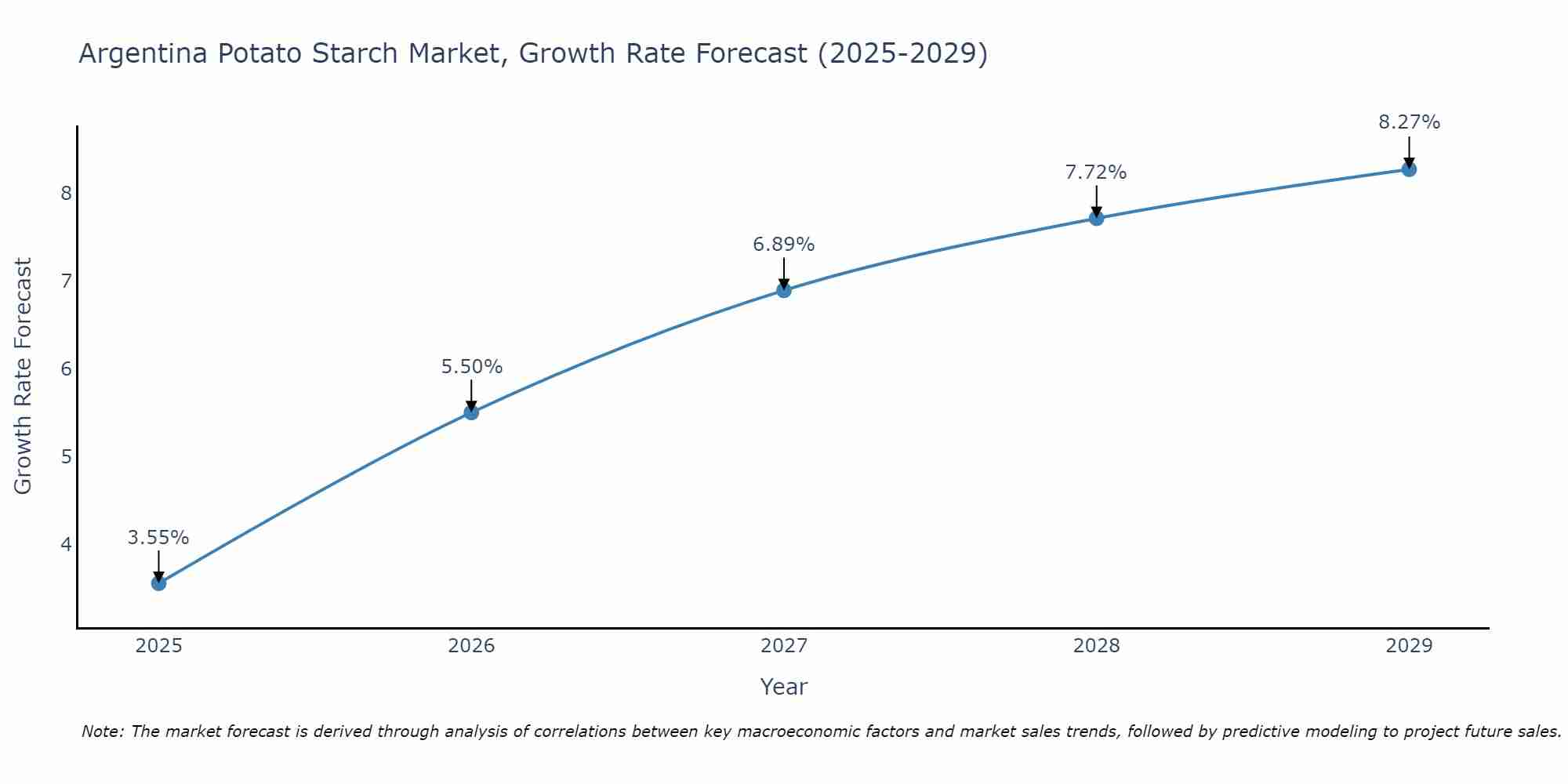 Argentina Potato Starch Market Growth Rate