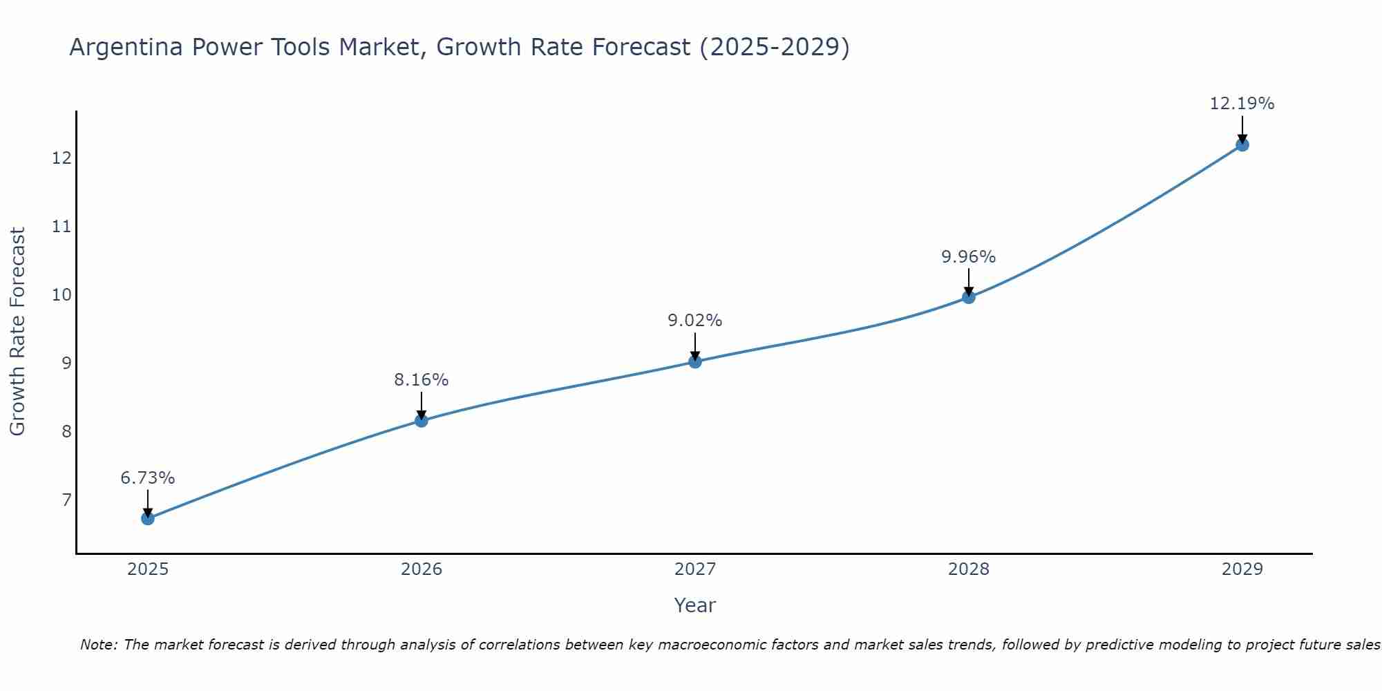 Argentina Power Tools Market Growth Rate