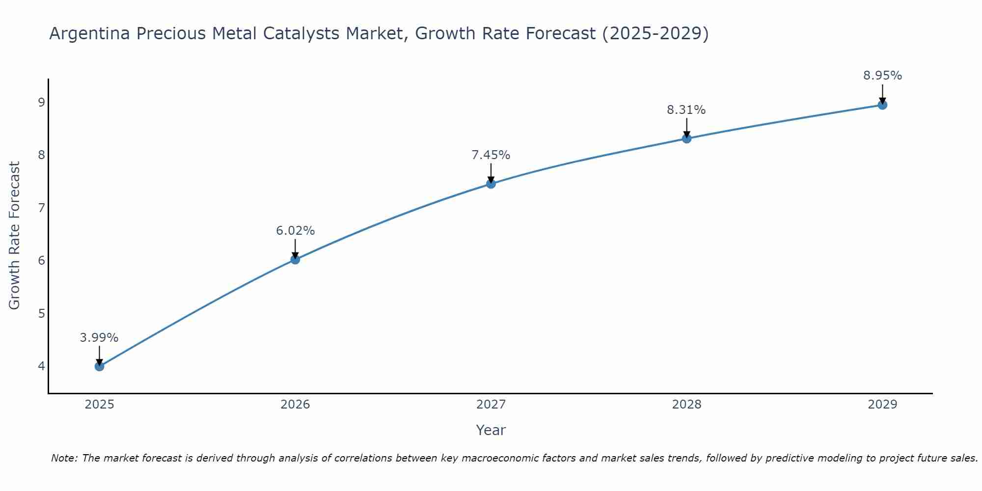 Argentina Precious Metal Catalysts Market Growth Rate
