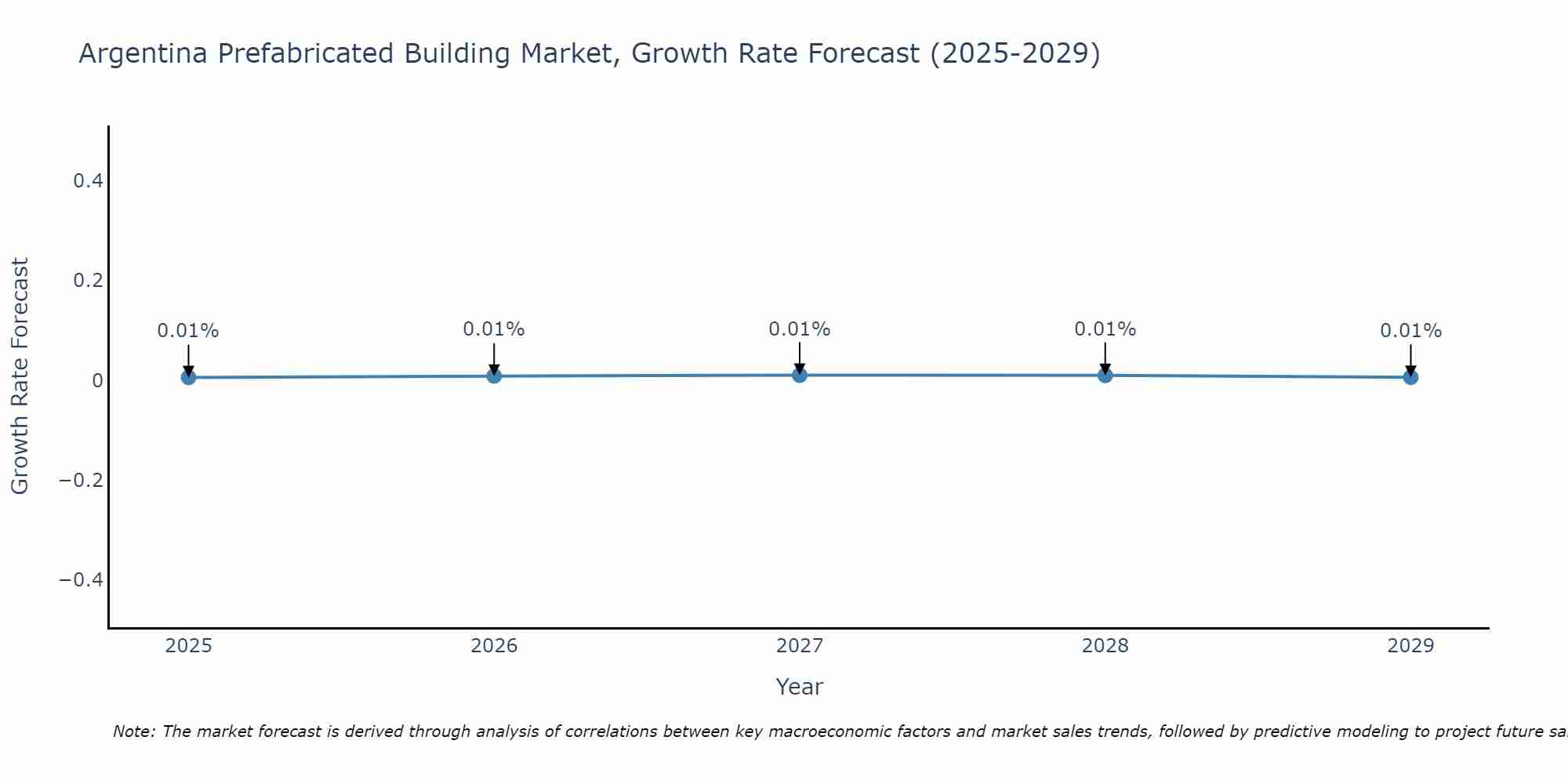 Argentina Prefabricated Building Market Growth Rate