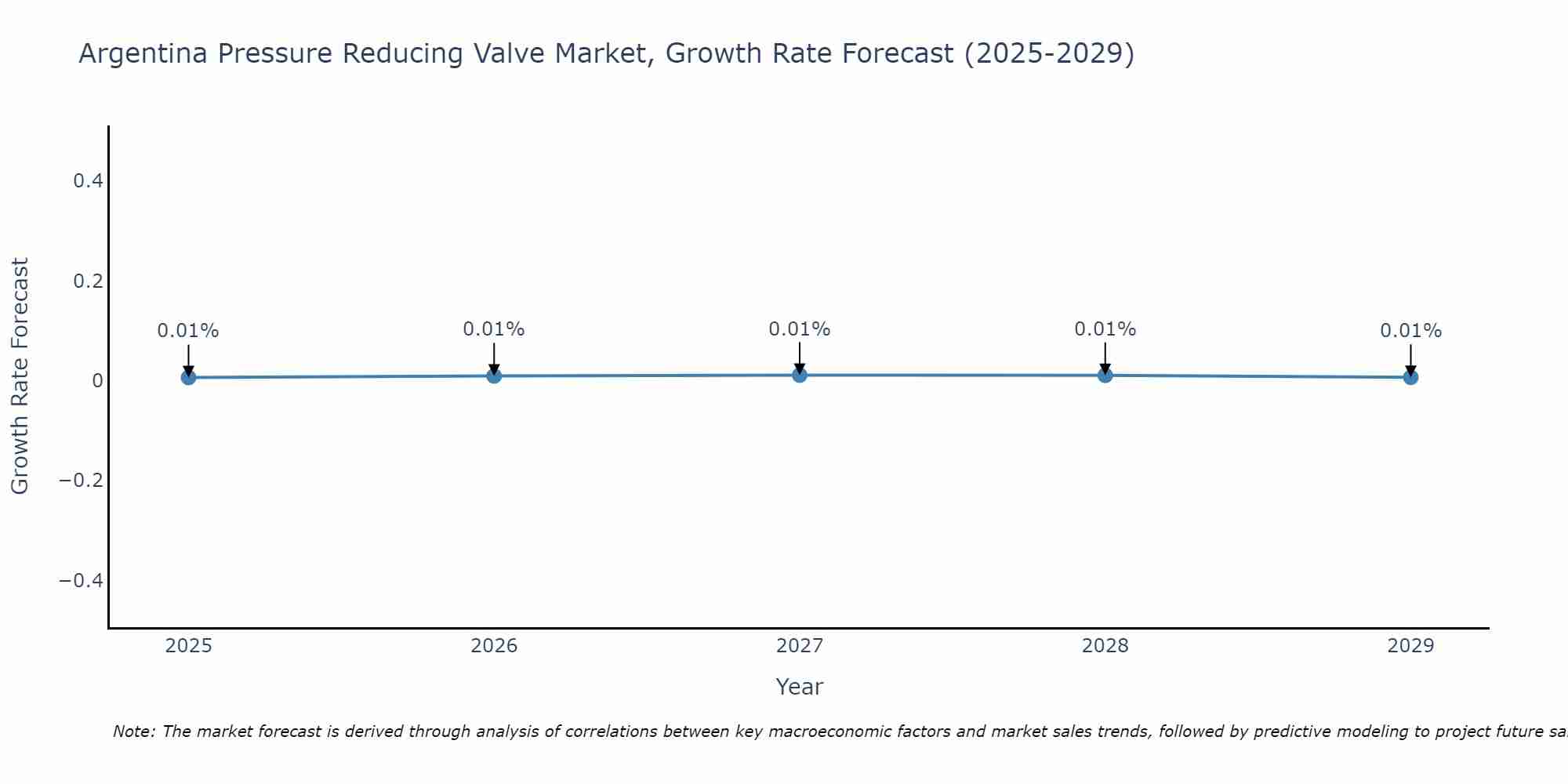 Argentina Pressure Reducing Valve Market Size Growth Rate