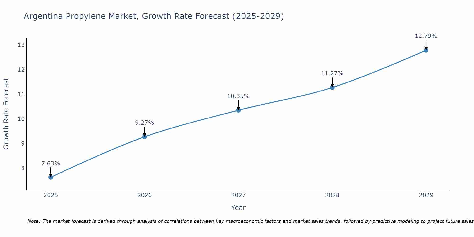 Argentina Propylene Market Size Growth Rate