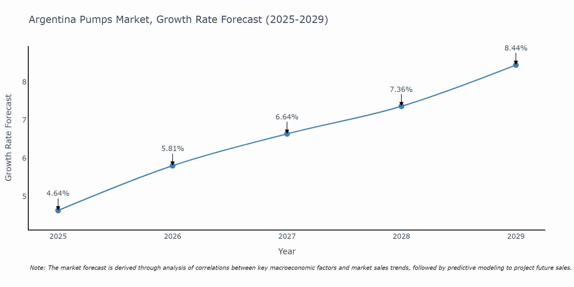Argentina Pumps Market Growth Rate