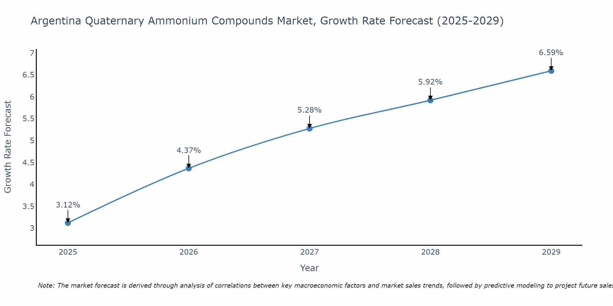 Argentina Quaternary Ammonium Compounds Market Growth Rate