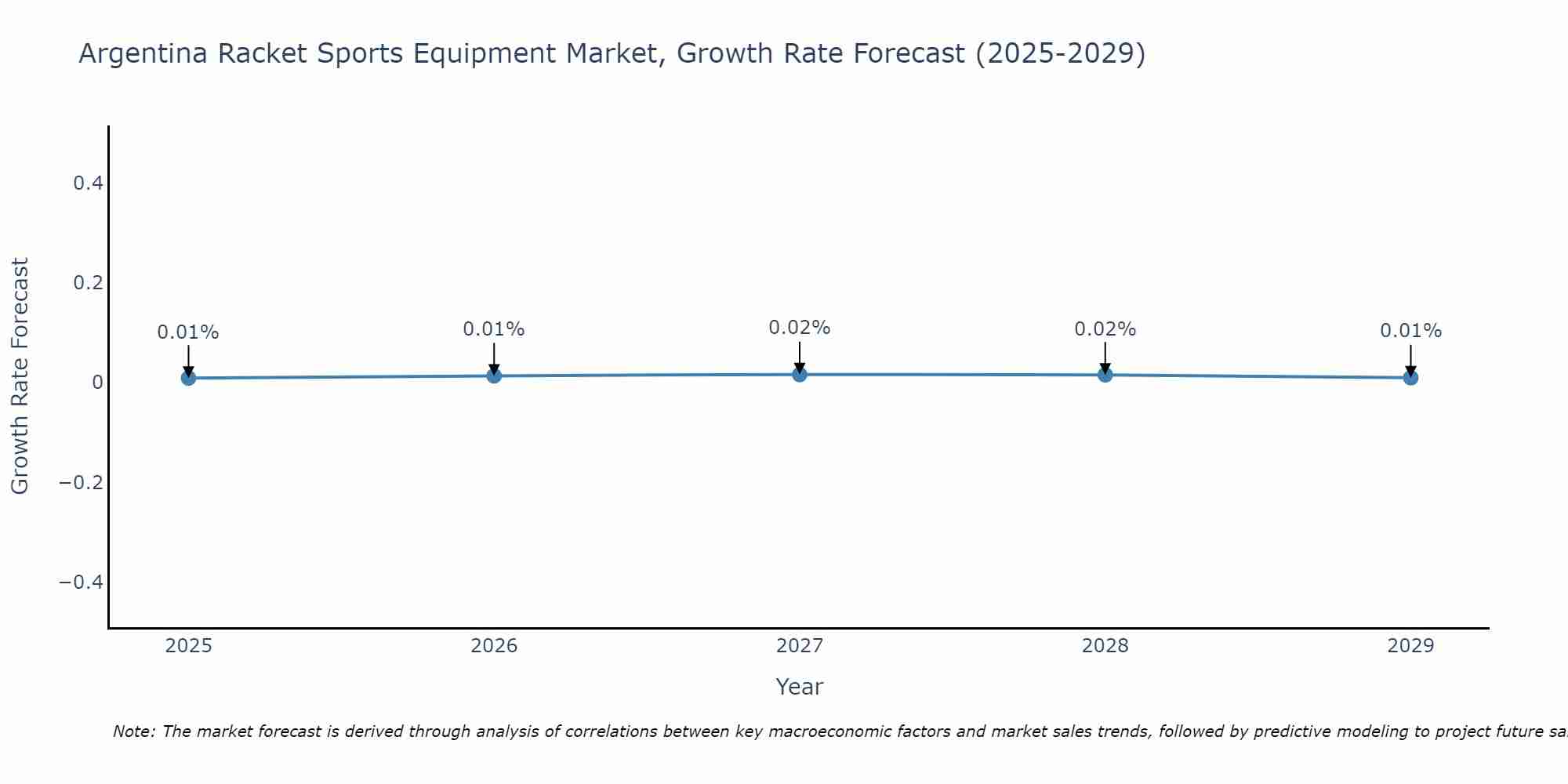 Argentina Racket Sports Equipment Market Growth Rate