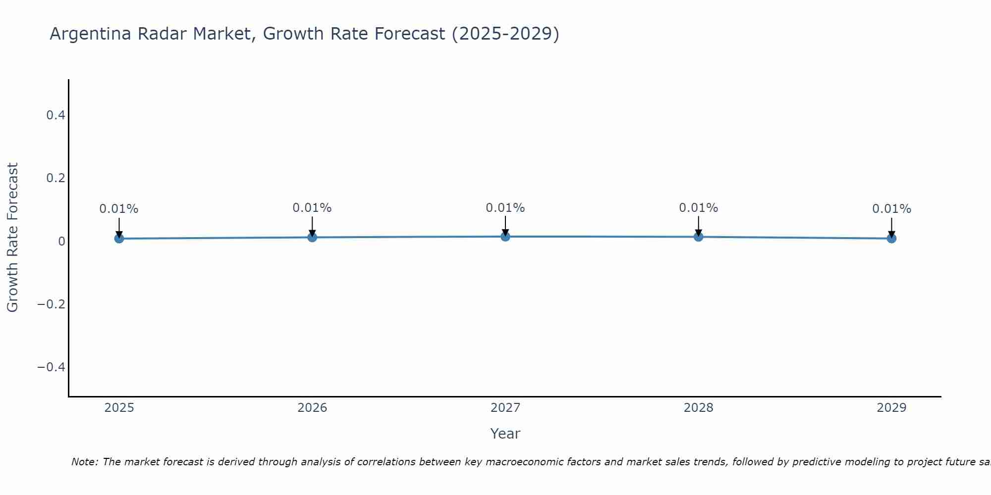 Argentina Radar Market Size Growth Rate
