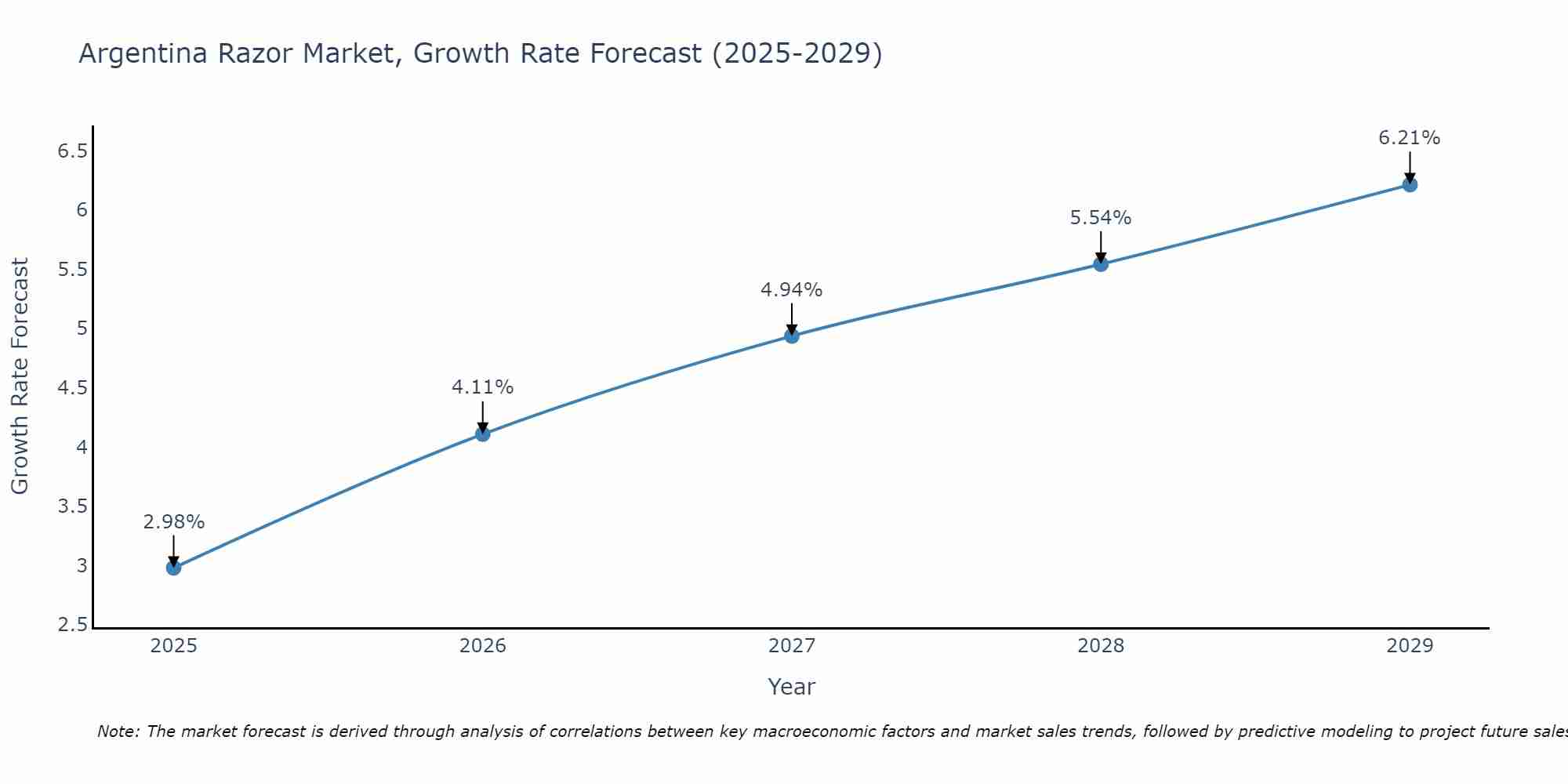 Argentina Razor Market Growth Rate