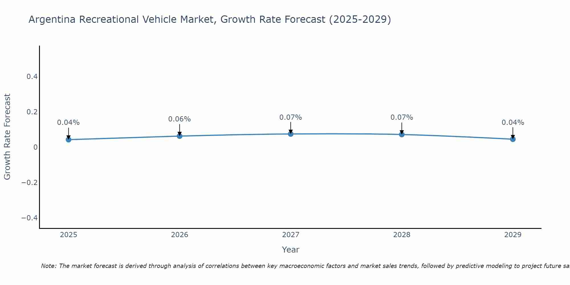 Argentina Recreational Vehicle Market Size Growth Rate