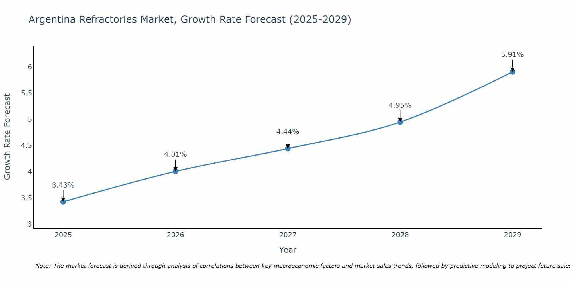 Argentina Refractories Market Growth Rate