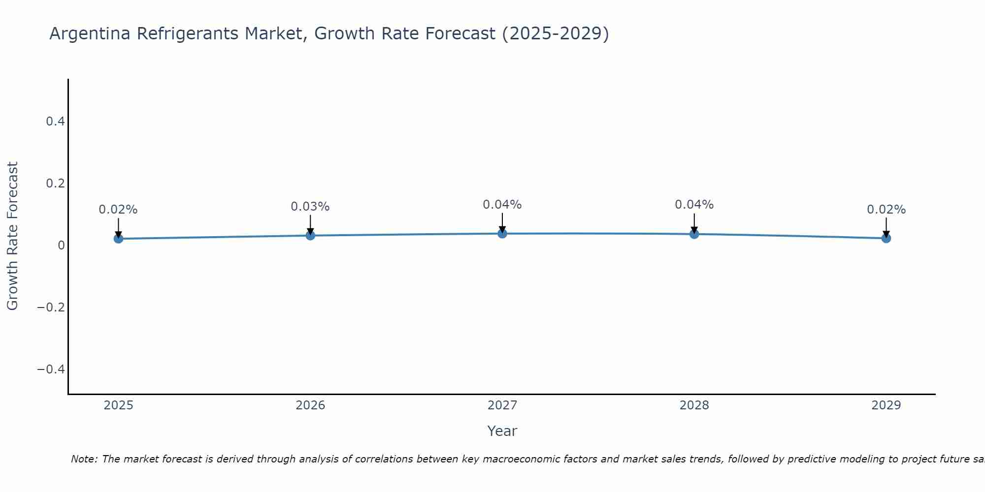 Argentina Refrigerants Market Size Growth Rate