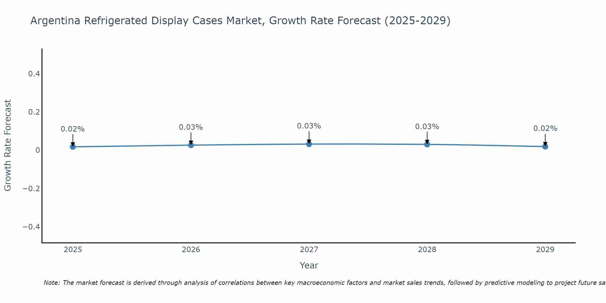 Argentina Refrigerated Display Cases Market Growth Rate
