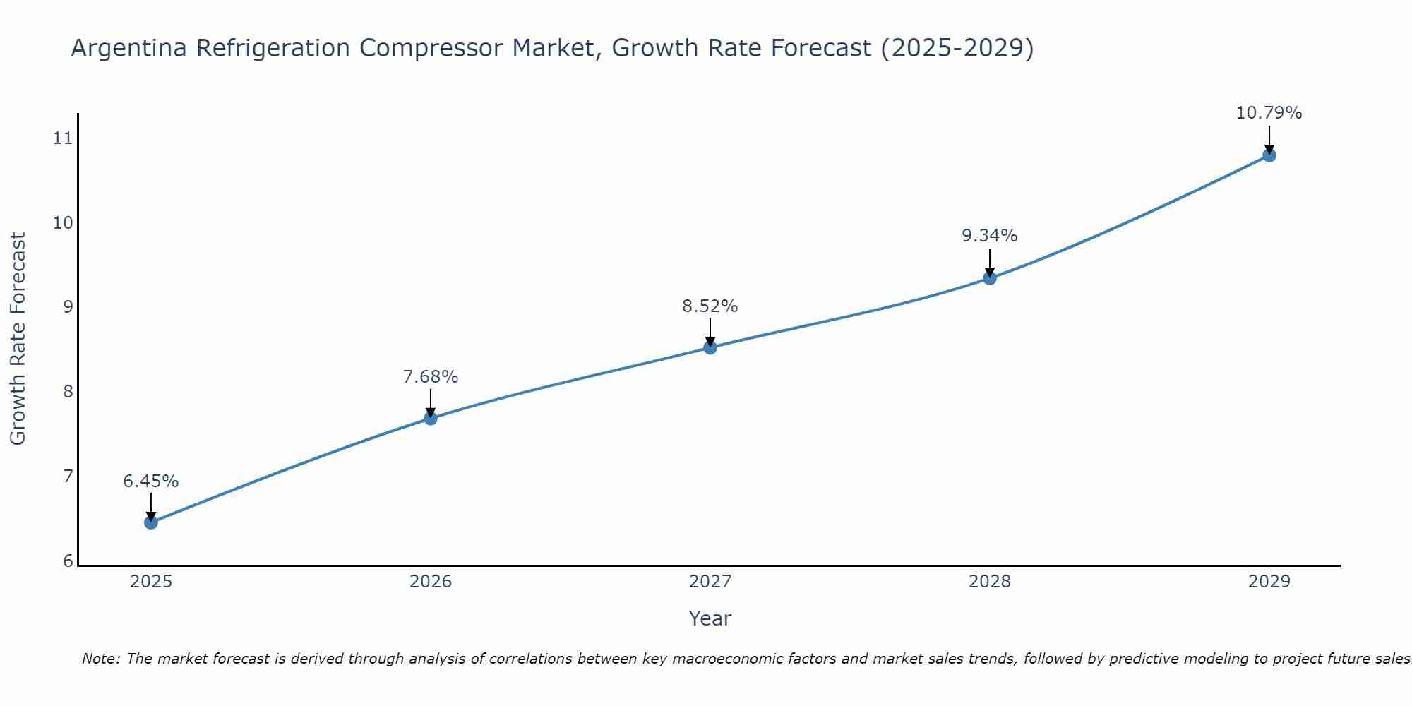 Argentina Refrigeration Compressor Market Growth Rate