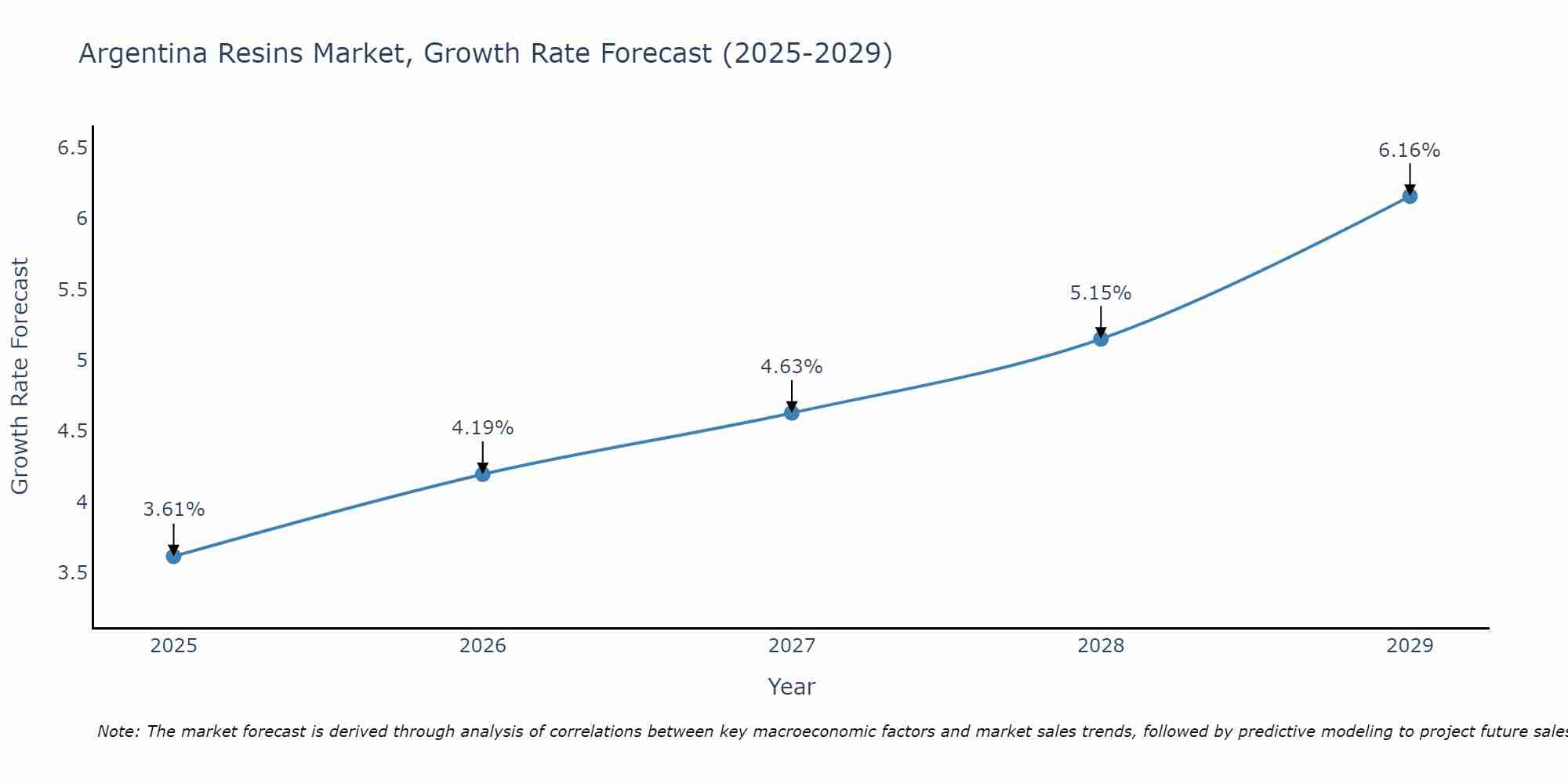 Argentina Resins Market Growth Rate