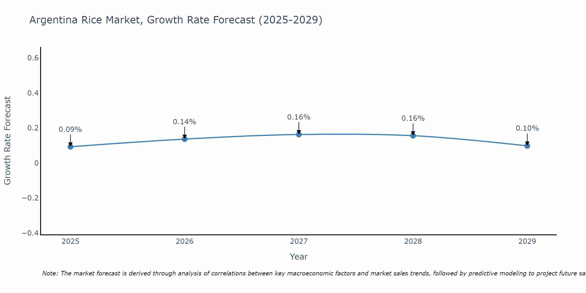 Argentina Rice Market Growth Rate