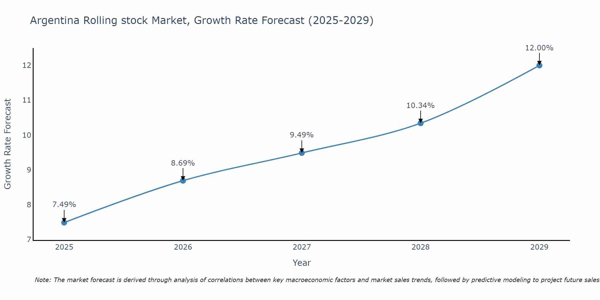 Argentina Rolling stock Market Growth Rate