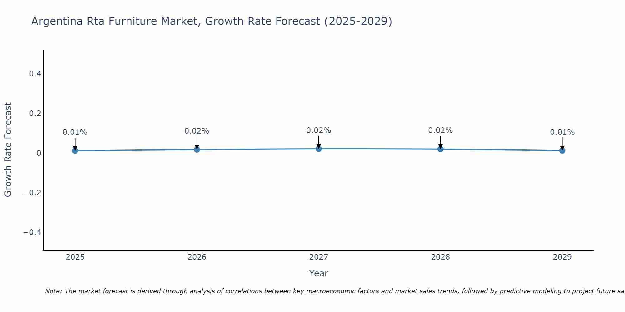 Argentina Rta Furniture Market Growth Rate