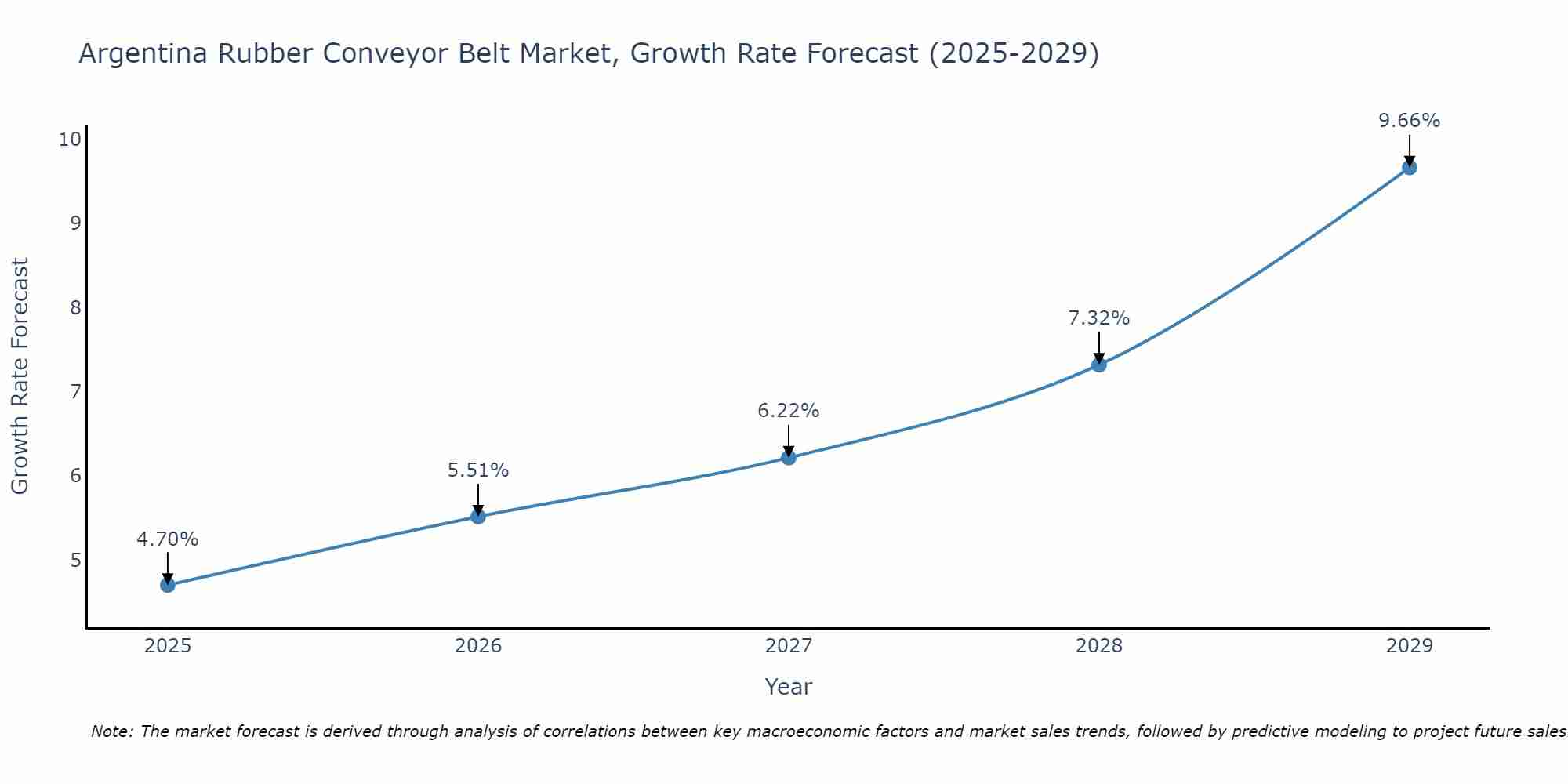 Argentina Rubber Conveyor Belt Market Size Growth Rate