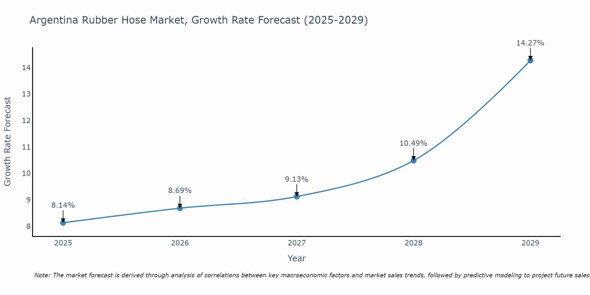 Argentina Rubber Hose Market Growth Rate