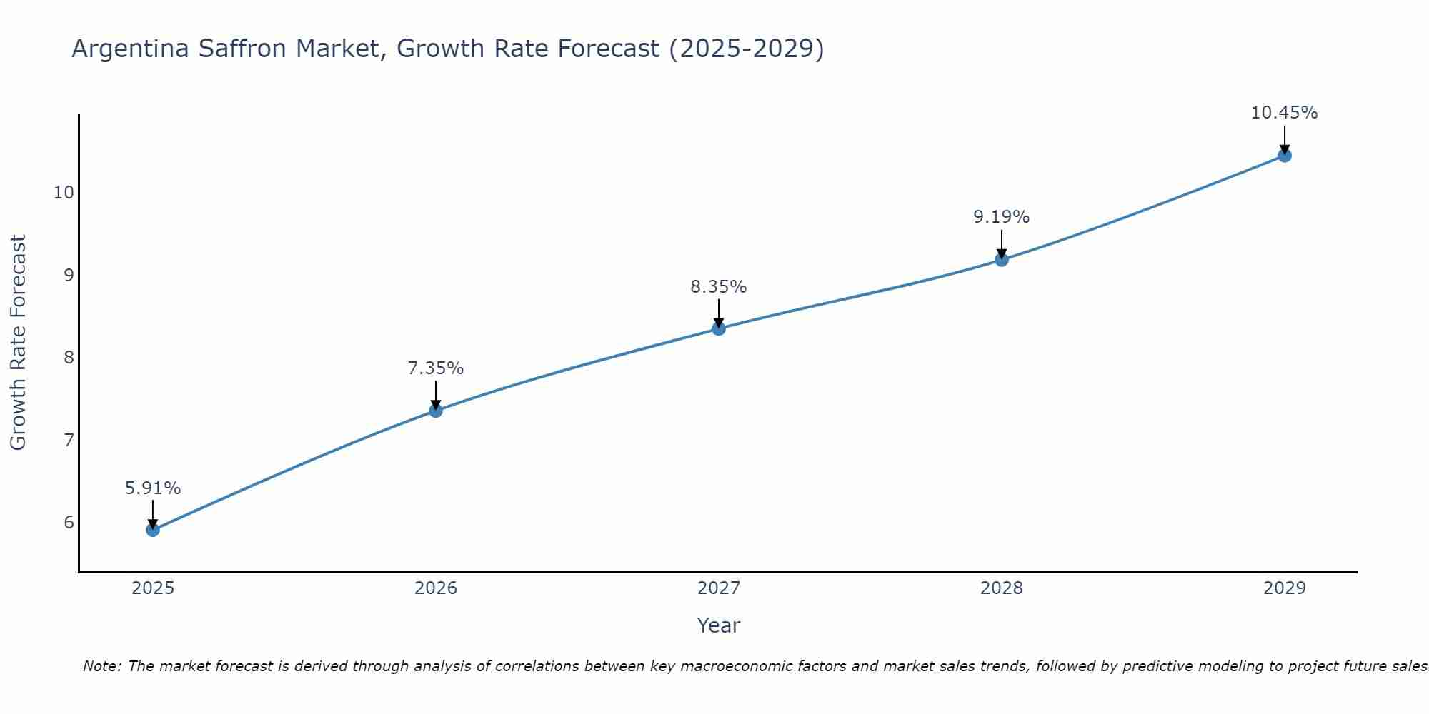 Argentina Saffron Market Growth Rate