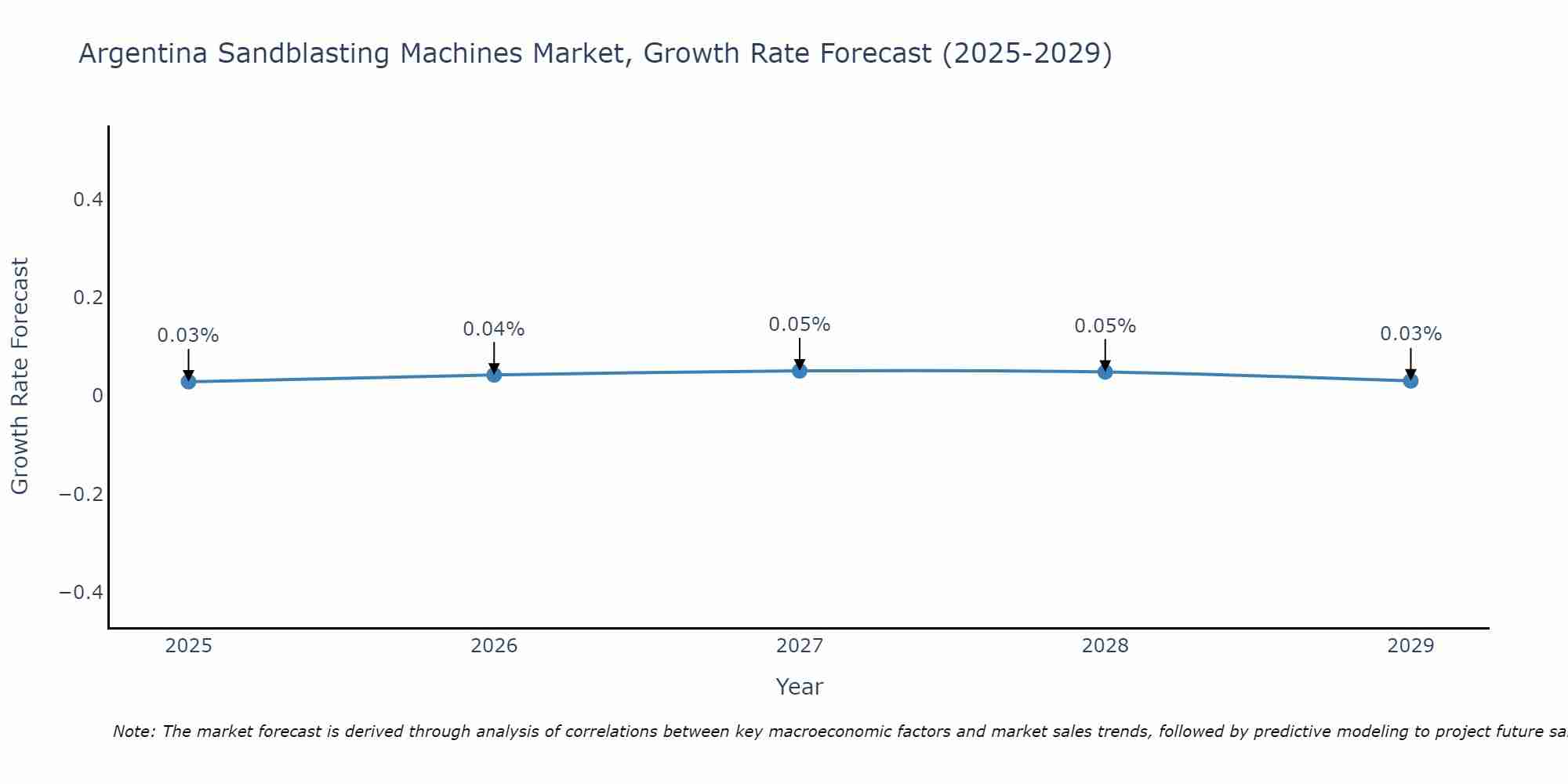 Argentina Sandblasting Machines Market Growth Rate