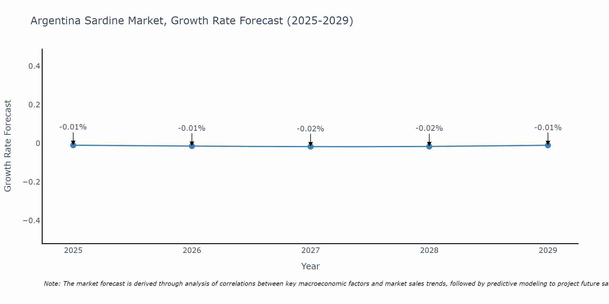 Argentina Sardine Market Growth Rate