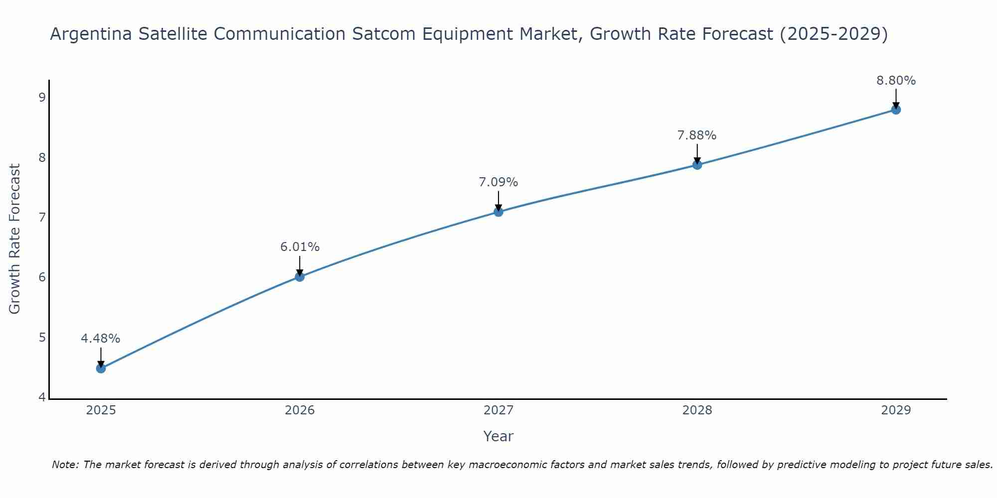 Argentina Satellite Communication Satcom Equipment Market Growth Rate