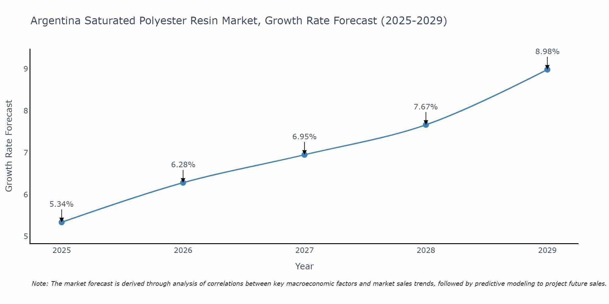 Argentina Saturated Polyester Resin Market Growth Rate