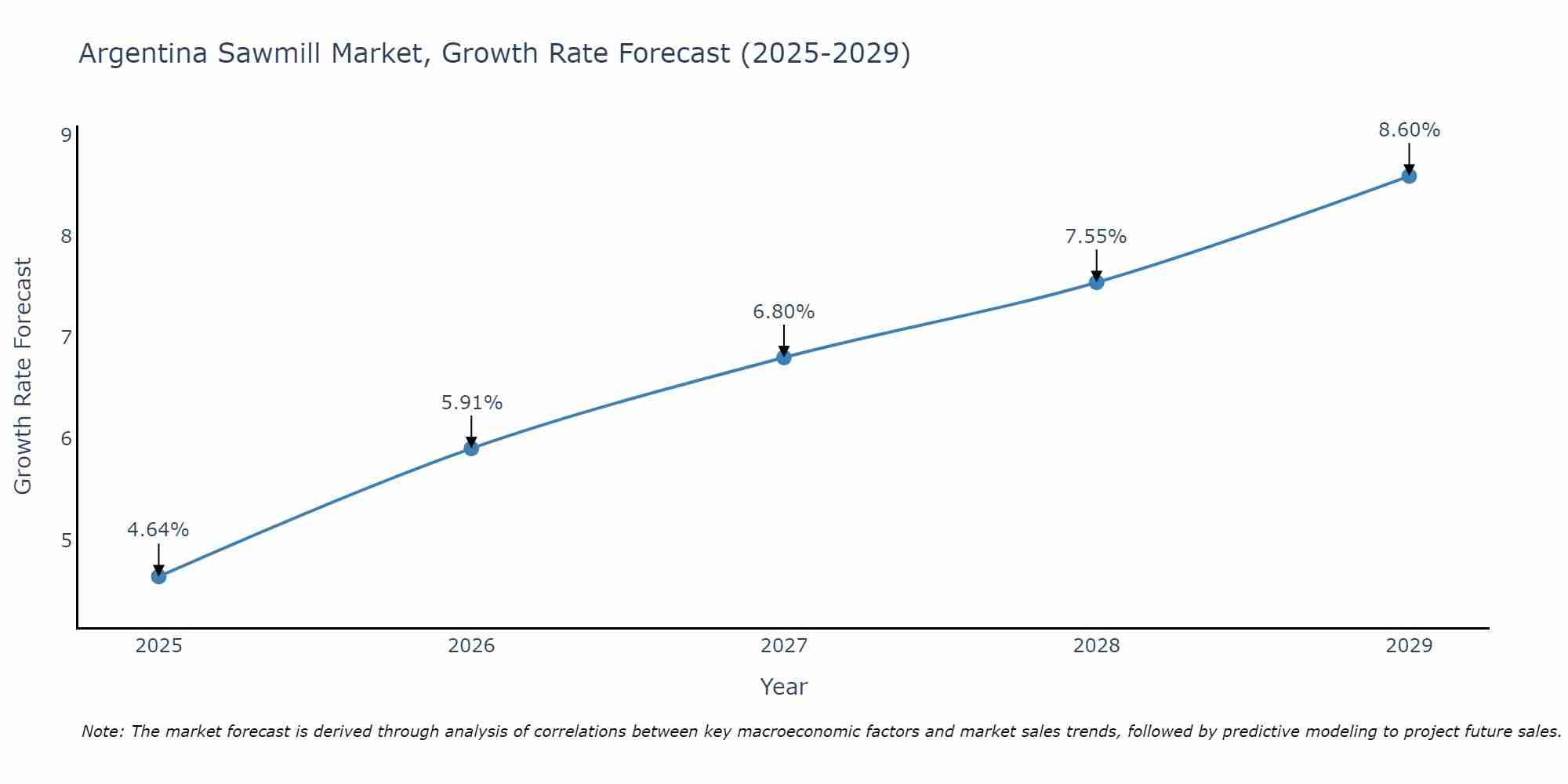 Argentina Sawmill Market Size Growth Rate