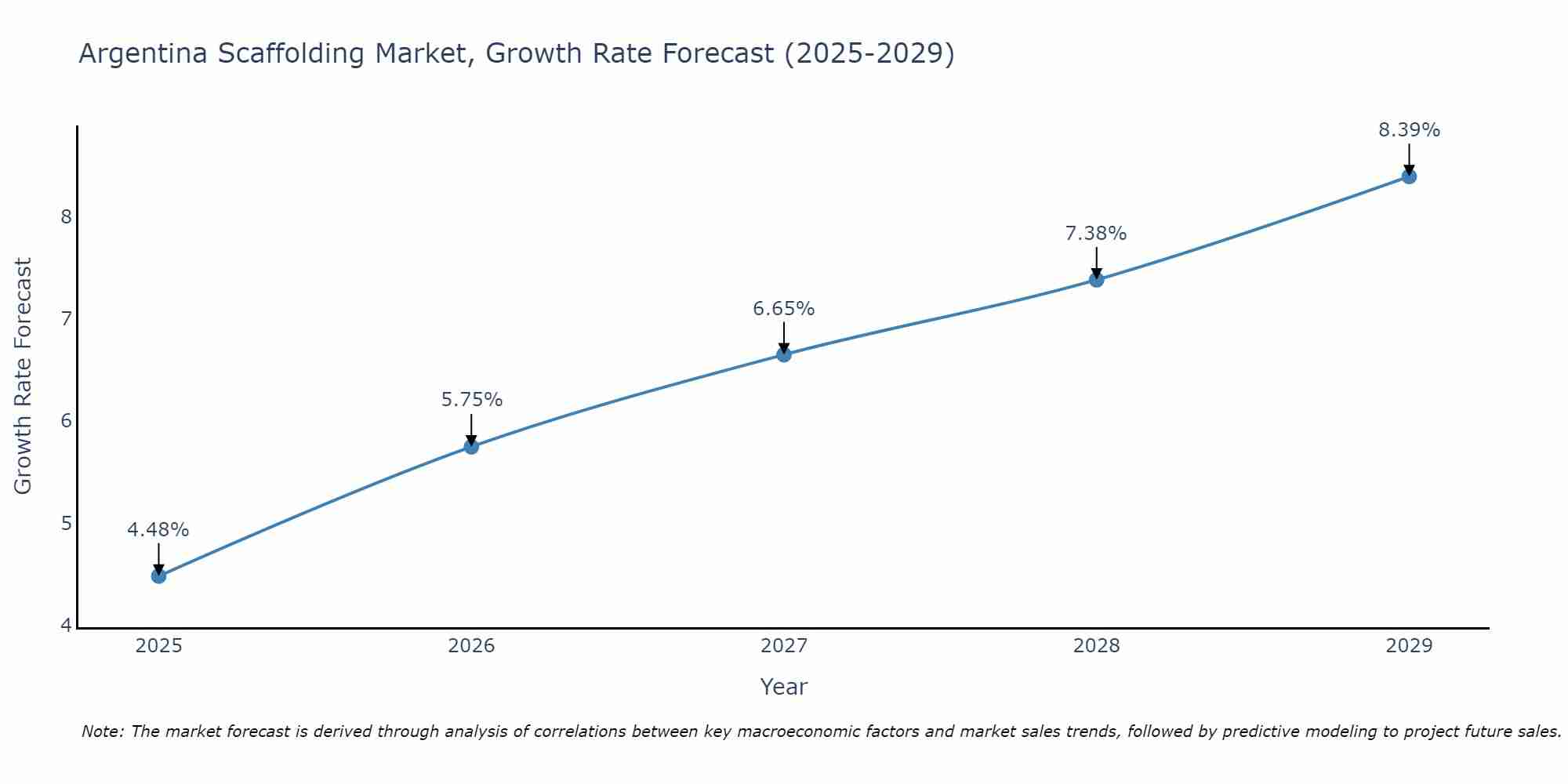 Argentina Scaffolding Market Growth Rate