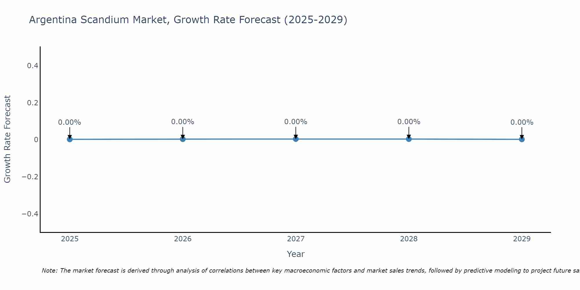 Argentina Scandium Market Size Growth Rate