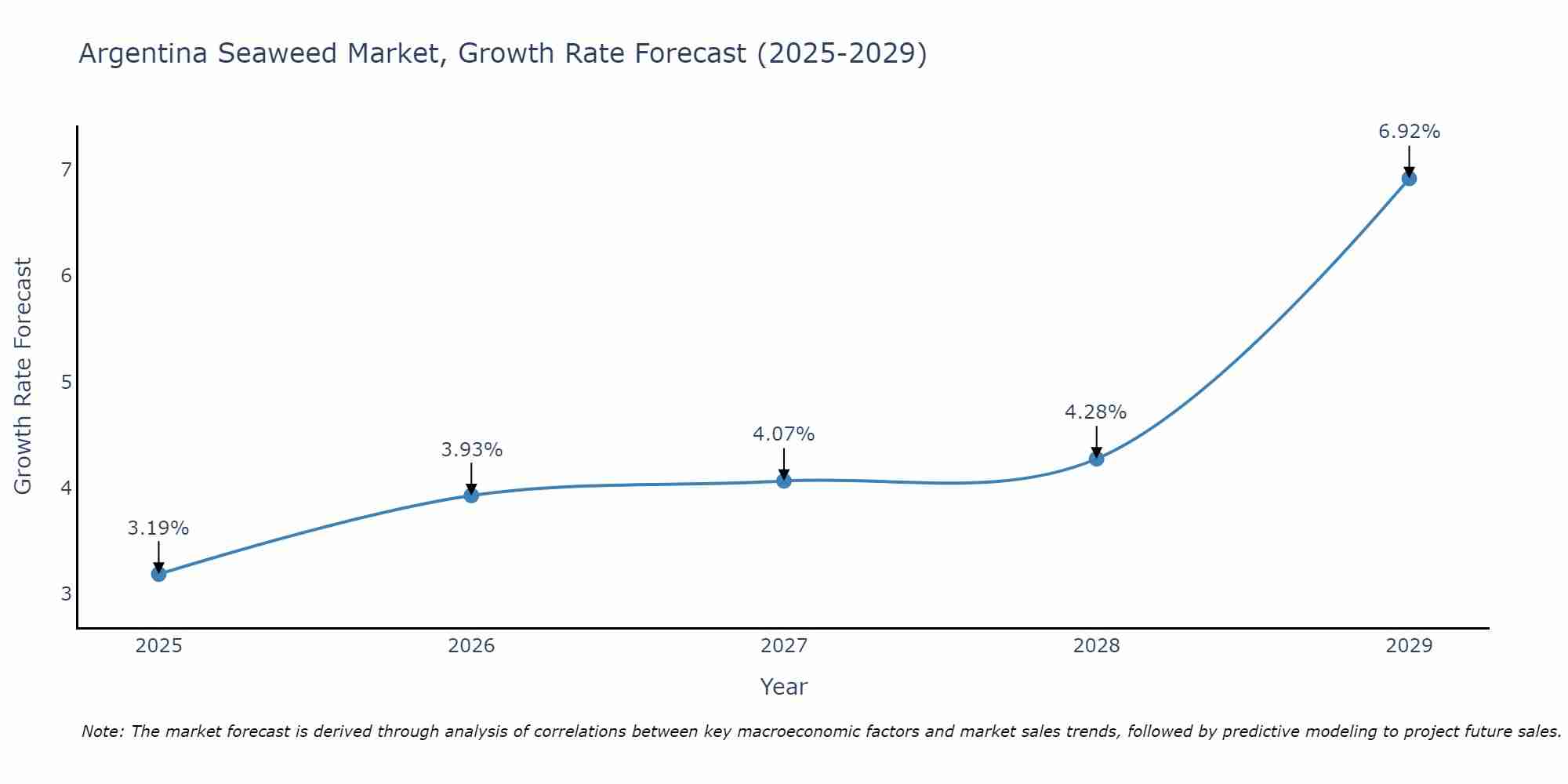 Argentina Seaweed Market Growth Rate