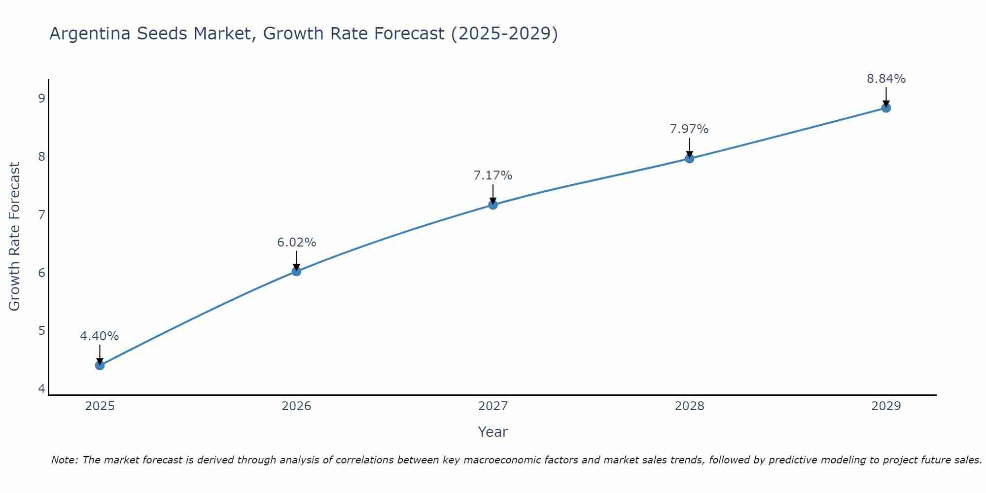 Argentina Seeds Market Growth Rate