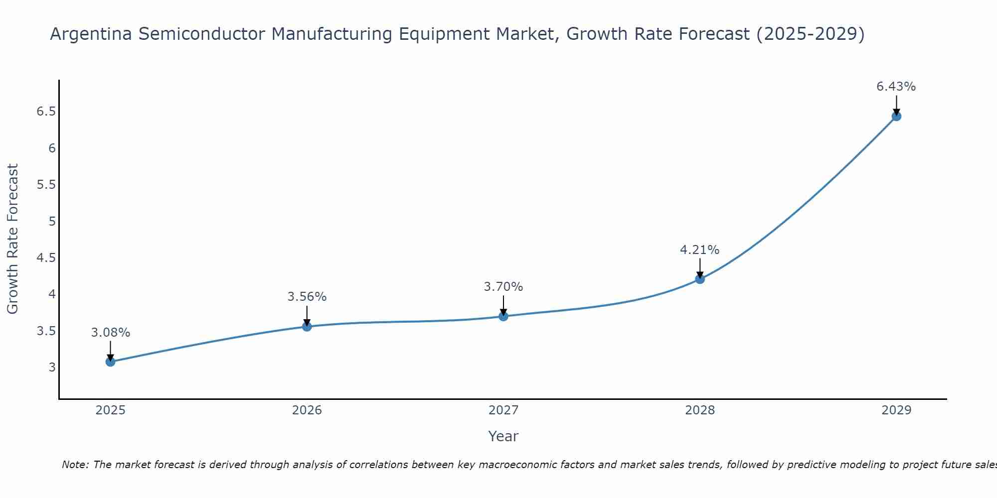 Argentina Semiconductor Manufacturing Equipment Market Growth Rate