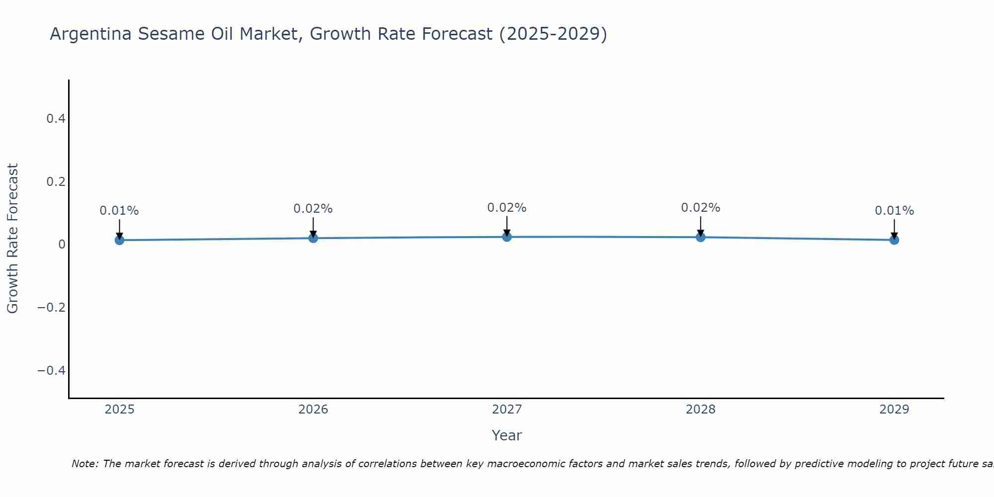 Argentina Sesame Oil Market Growth Rate