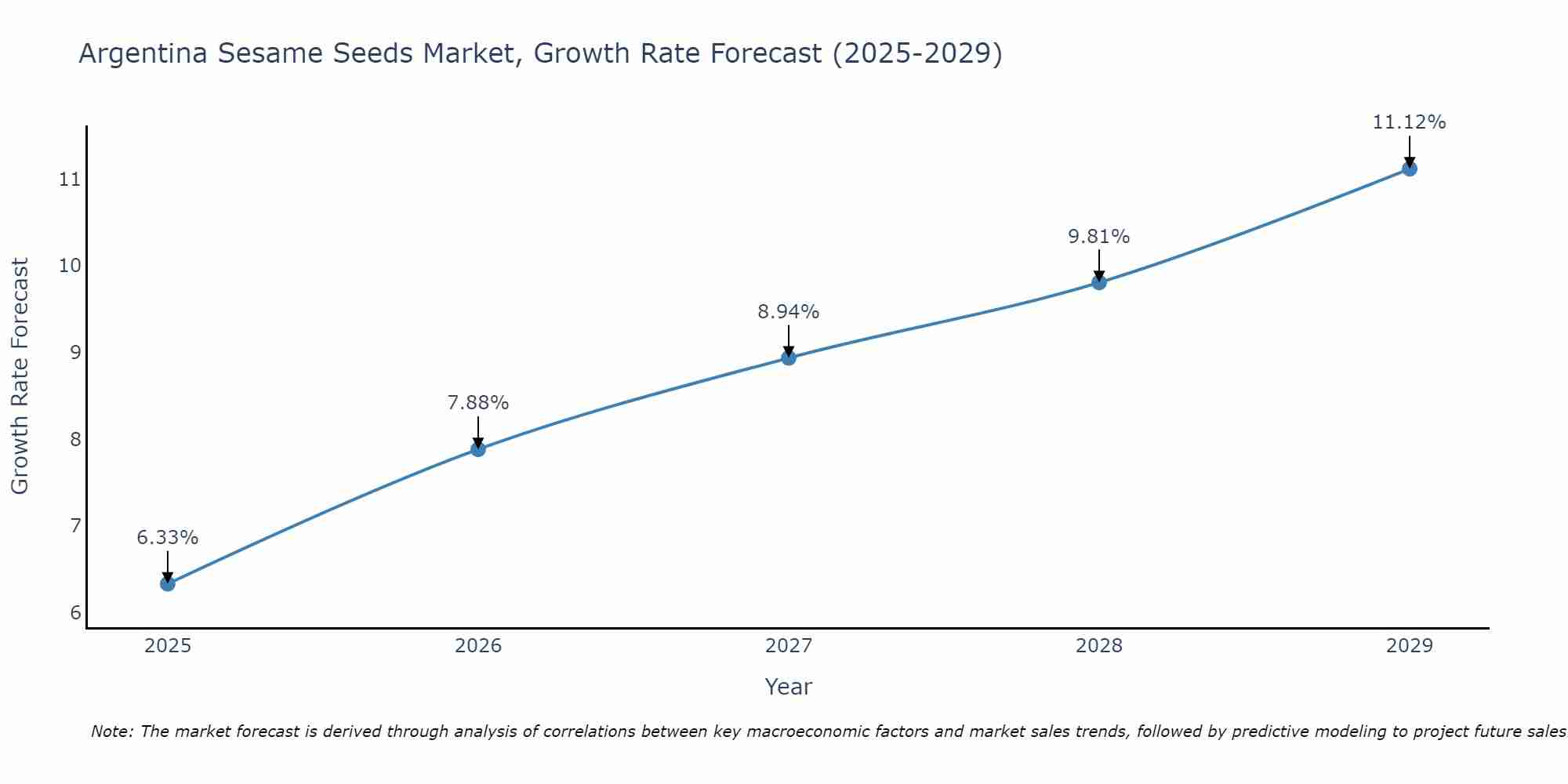 Argentina Sesame Seeds Market Growth Rate