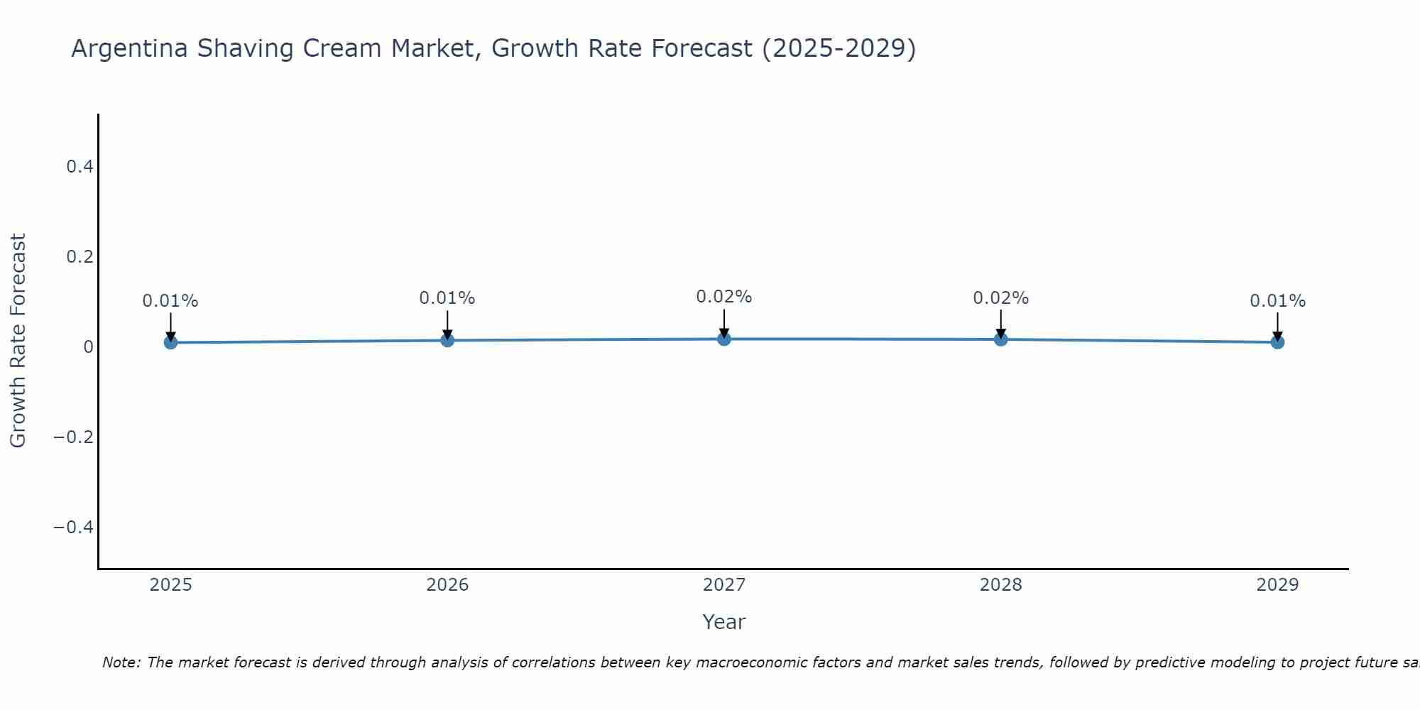Argentina Shaving Cream Market Growth Rate