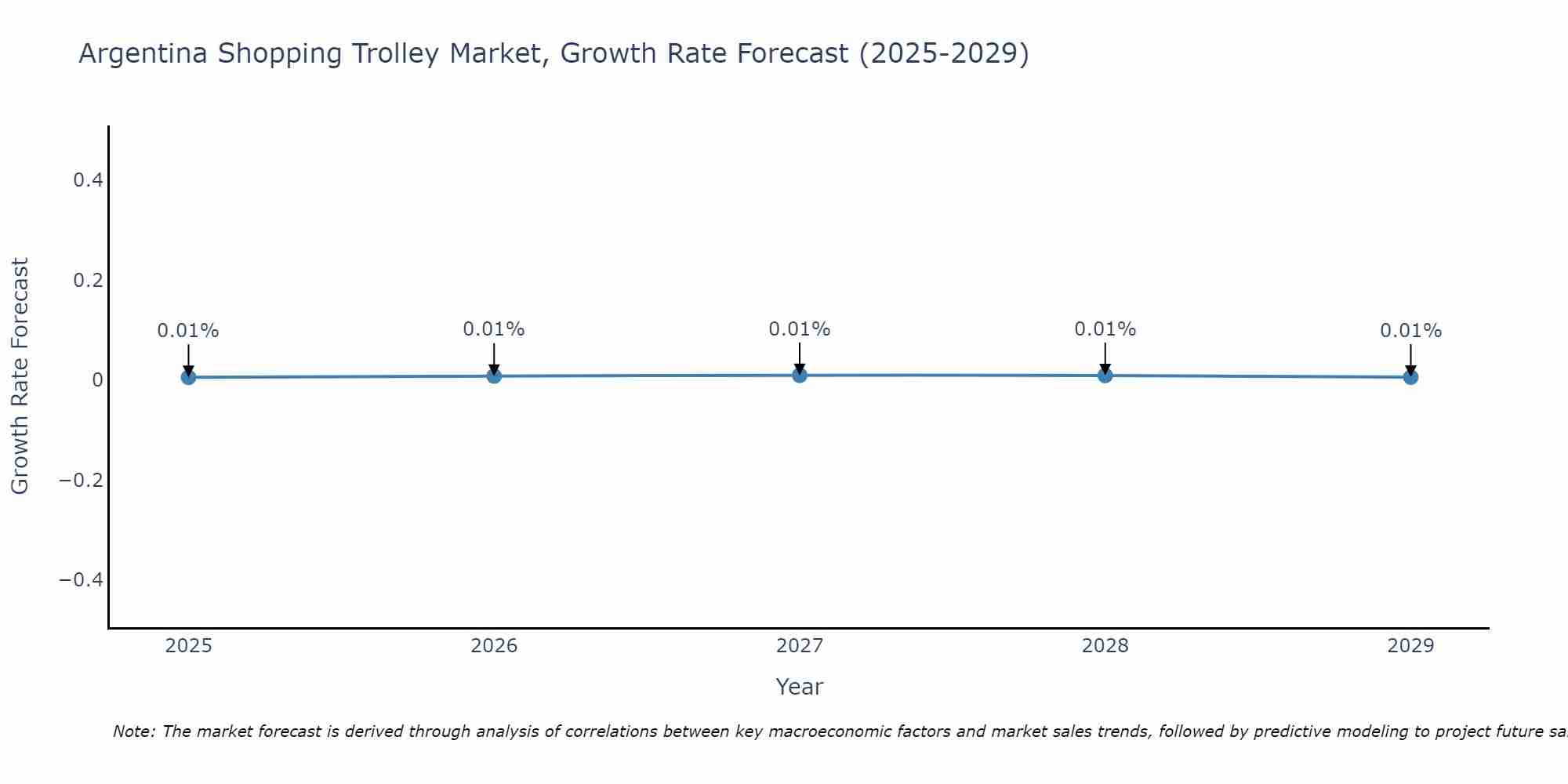 Argentina Shopping Trolley Market Size Growth Rate