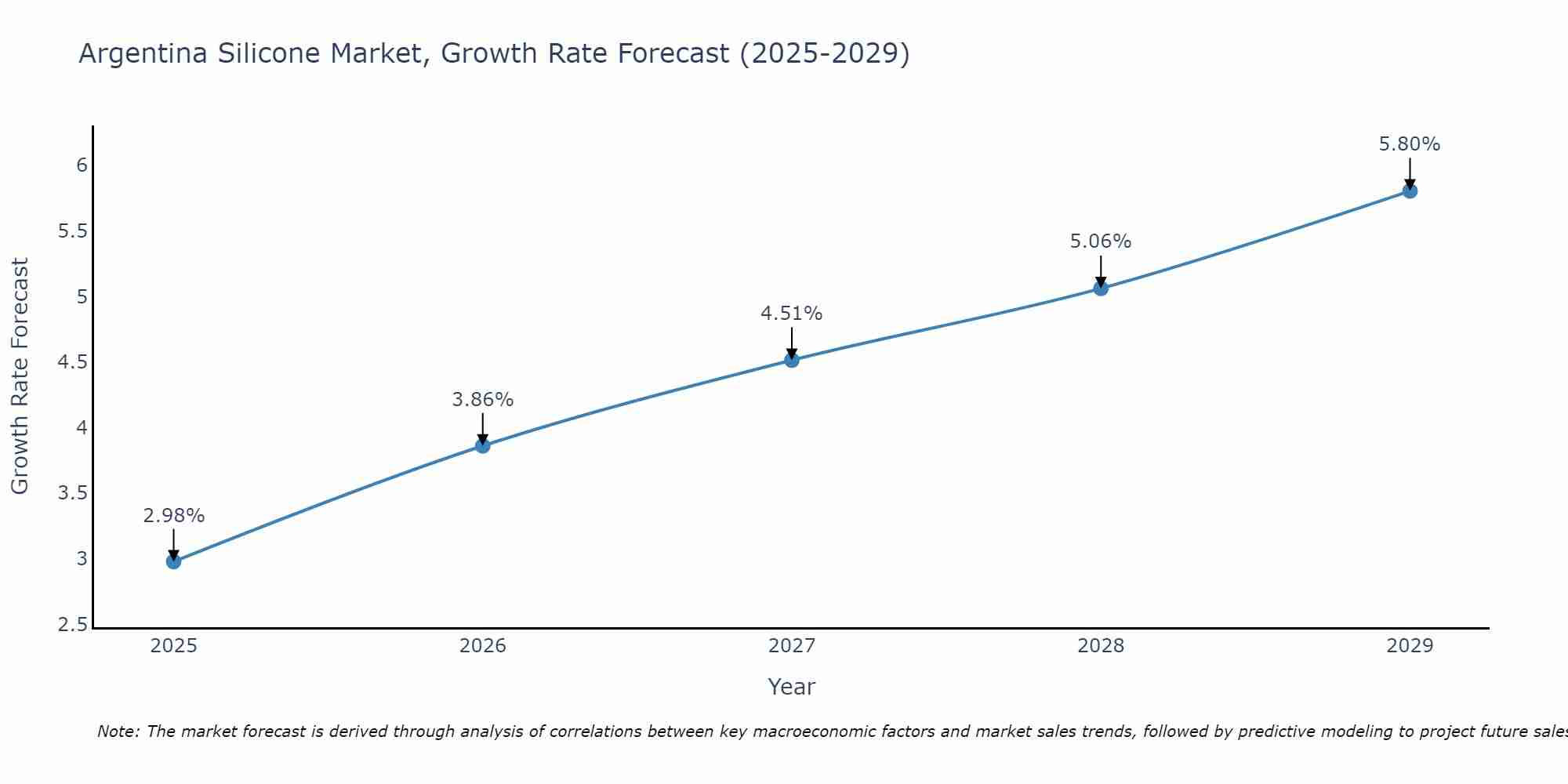 Argentina Silicone Market Growth Rate