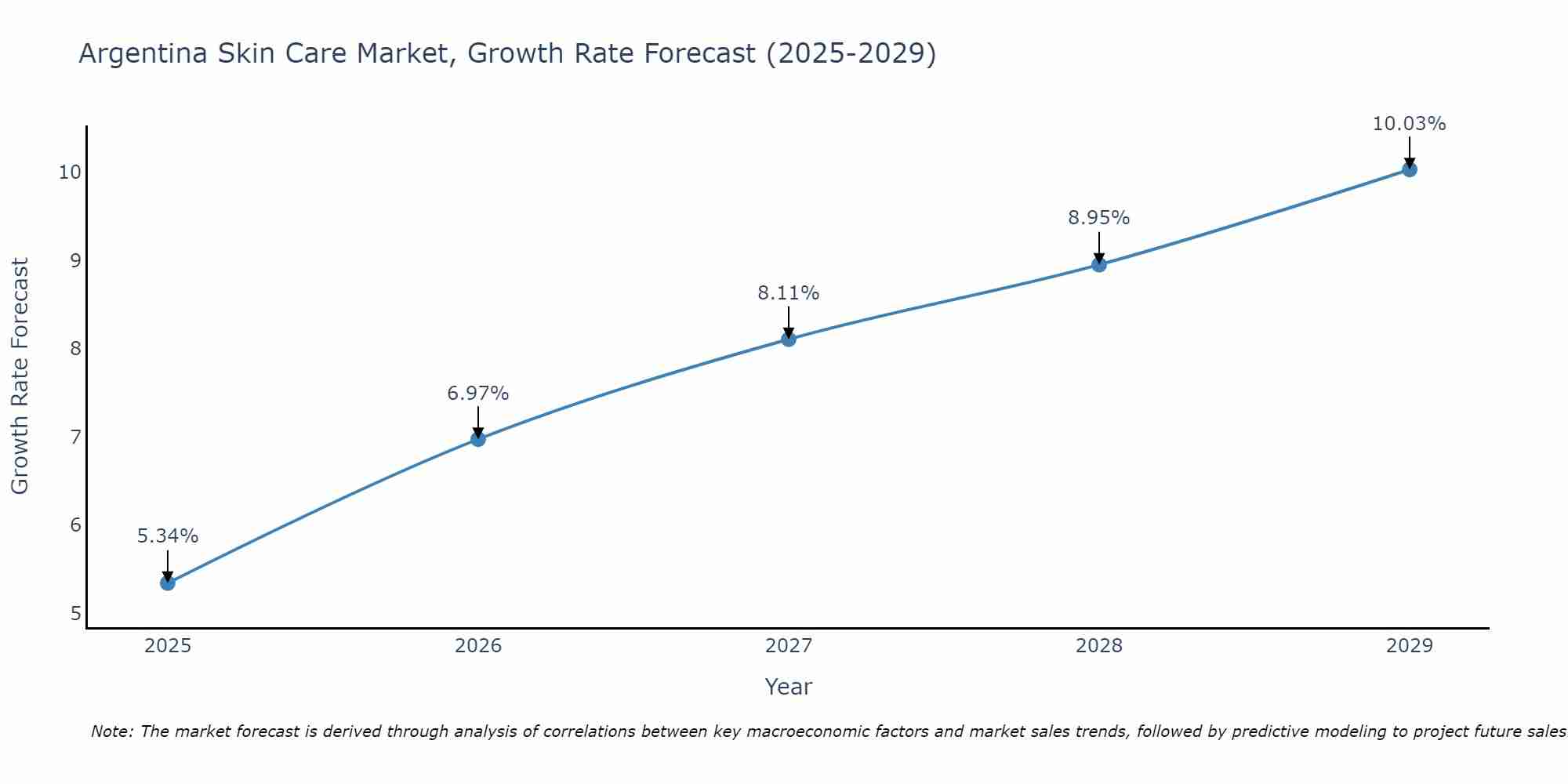 Argentina Skin Care Market Growth Rate