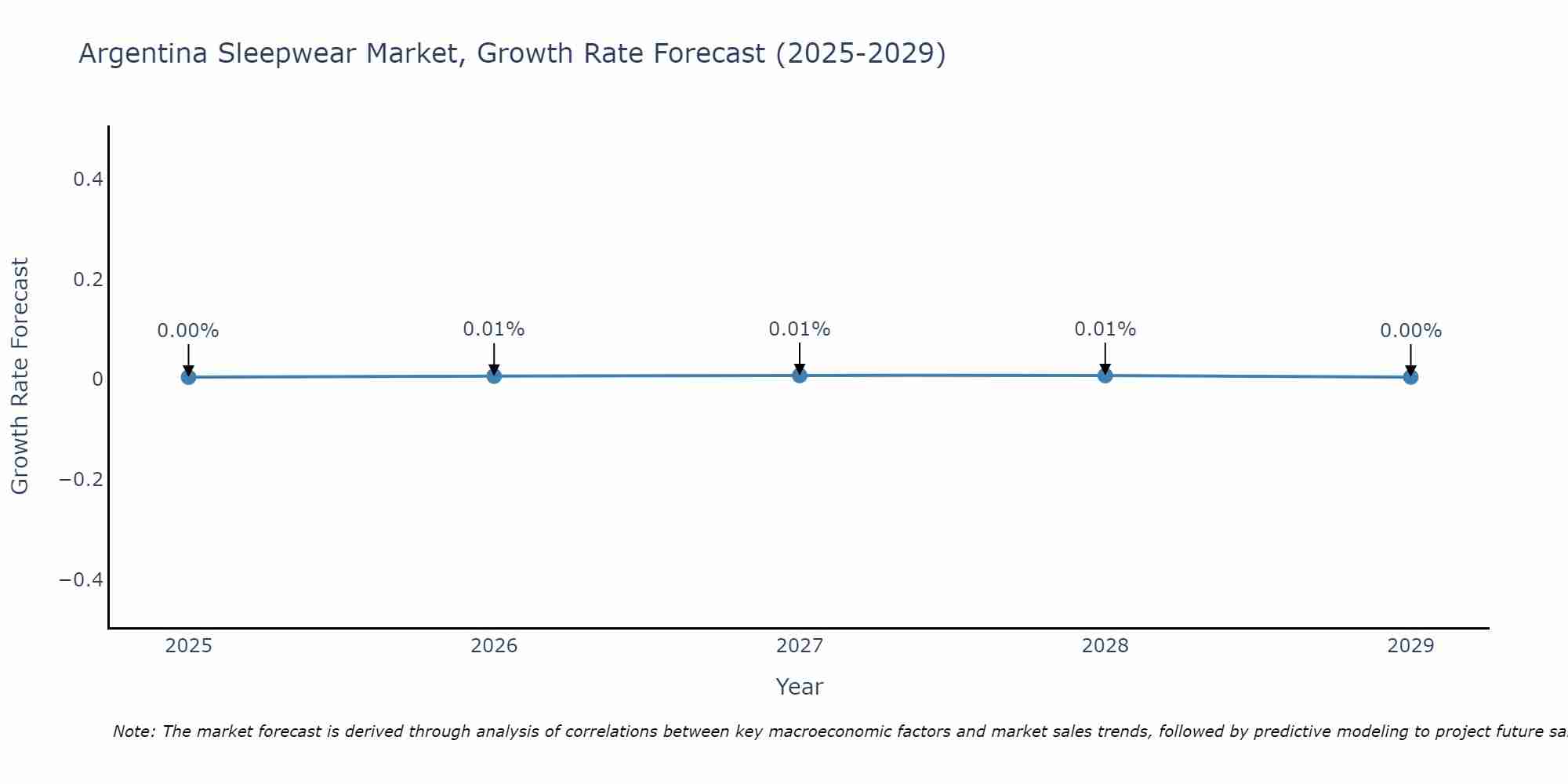 Argentina Sleepwear Market Size Growth Rate