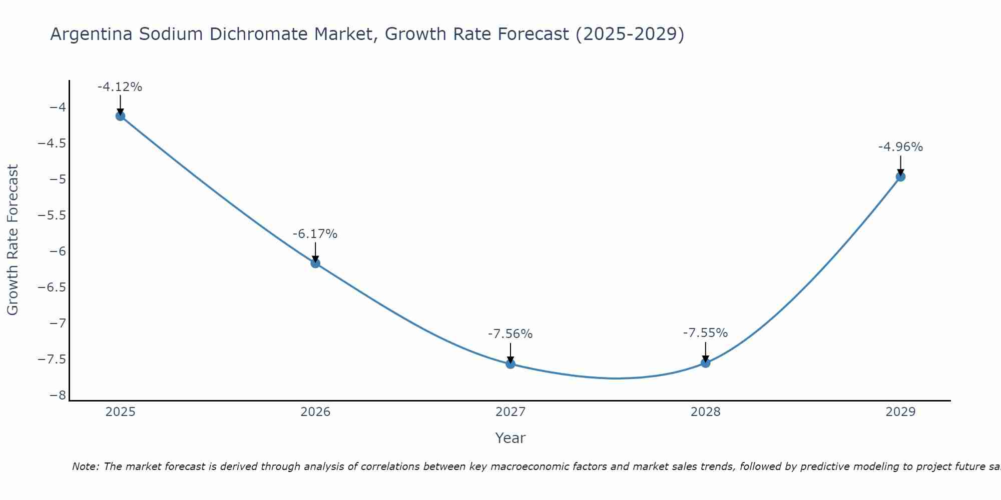 Argentina Sodium Dichromate Market Growth Rate