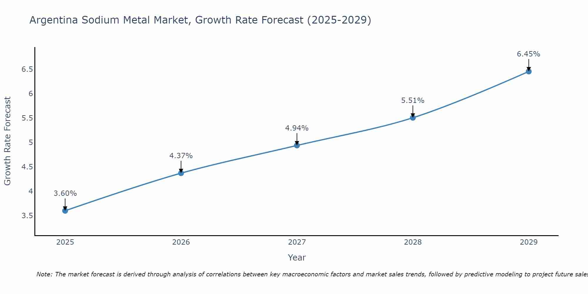 Argentina Sodium Metal Market Size Growth Rate