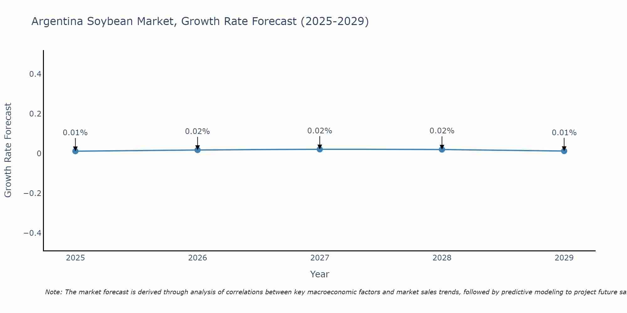 Argentina Soybean Market Growth Rate