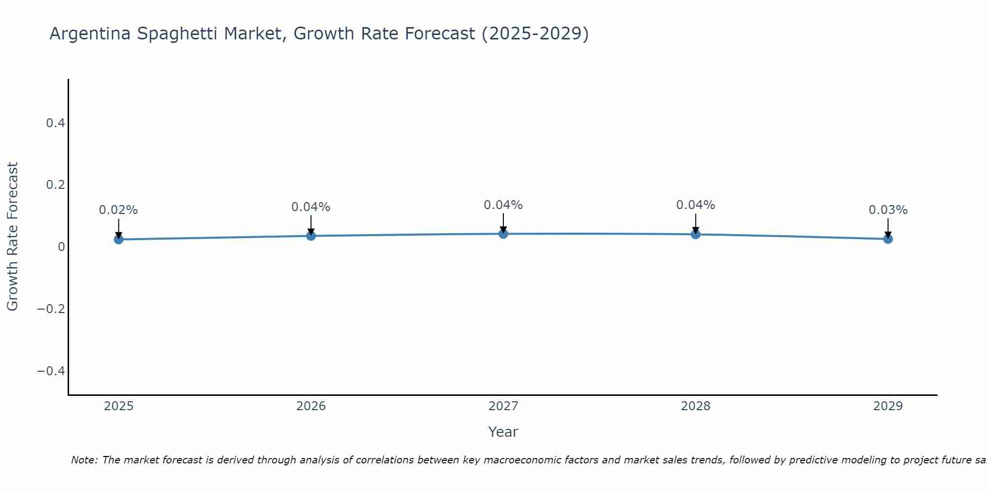 Argentina Spaghetti Market Size Growth Rate