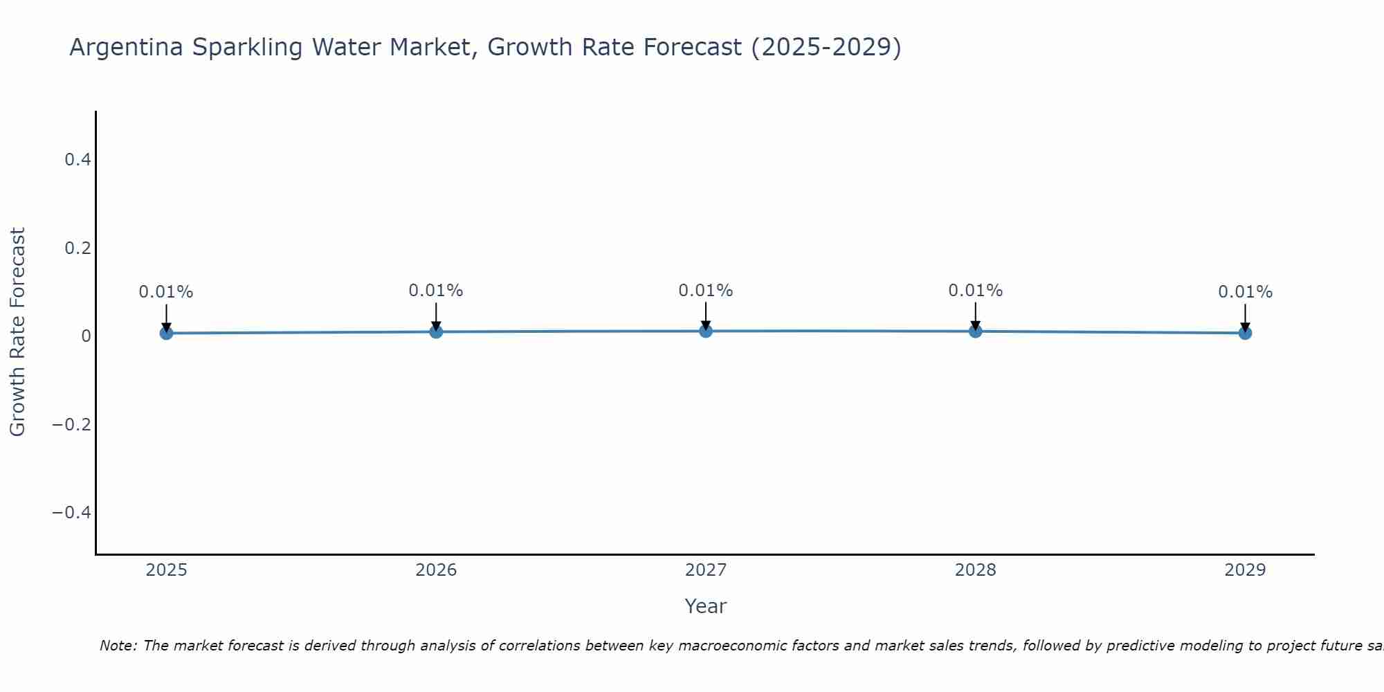 Argentina Sparkling Water Market Growth Rate