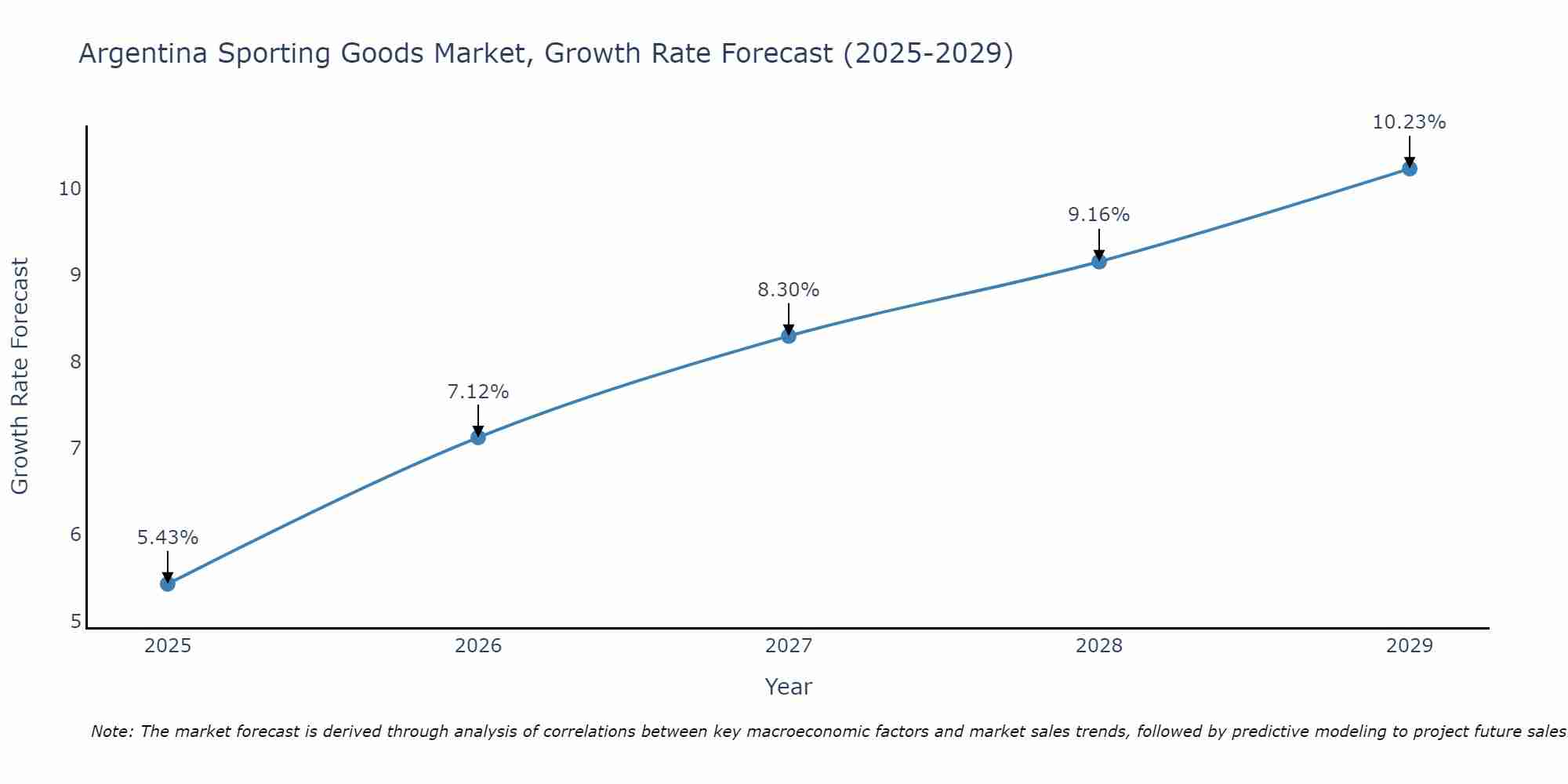 Argentina Sporting Goods Market Growth Rate