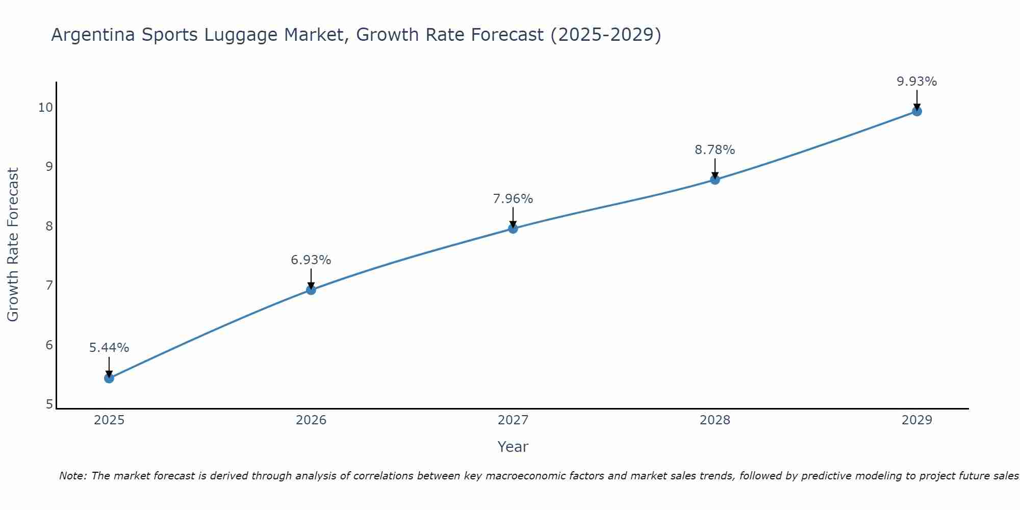 Argentina Sports Luggage Market Size Growth Rate