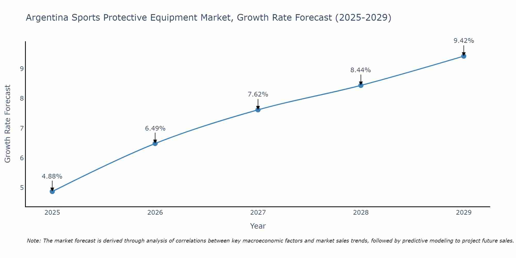 Argentina Sports Protective Equipment Market Size Growth Rate