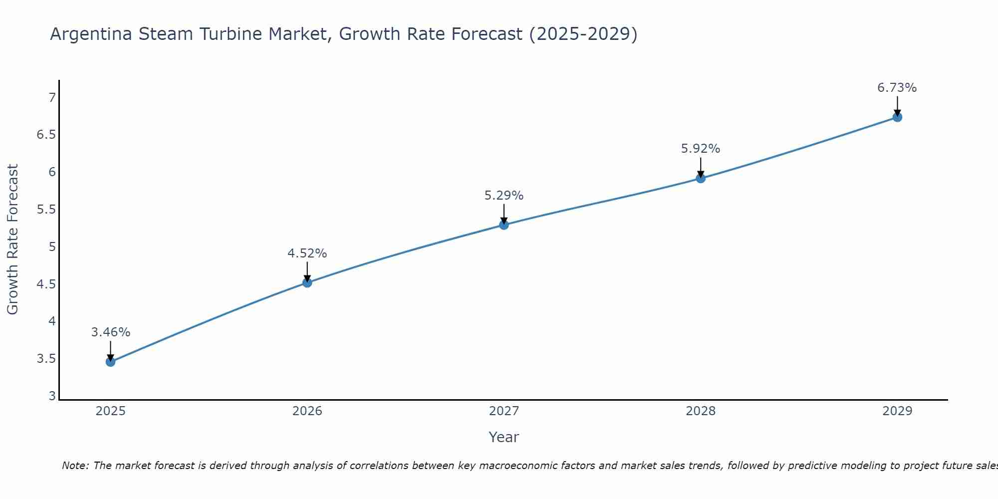 Argentina Steam Turbine Market Growth Rate